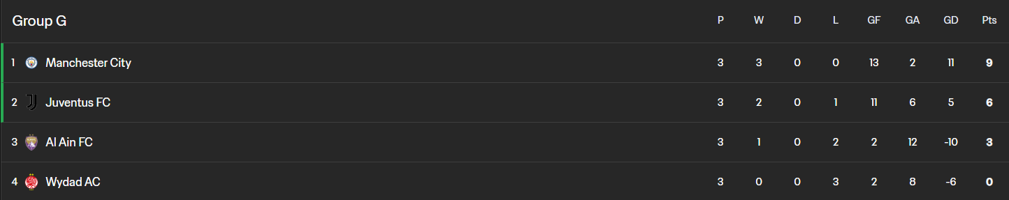 Клубный ЧМ-2025 по футболу: все результаты, отчеты, итоговая таблица