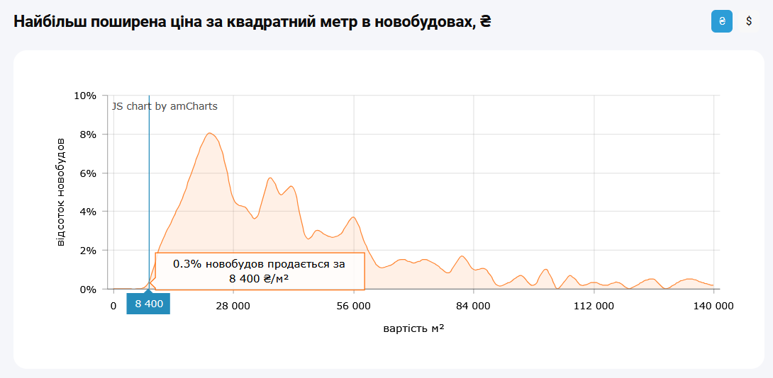 У новобудовах Києва можна знайти квартири з вартістю квадрата 8 400 грн