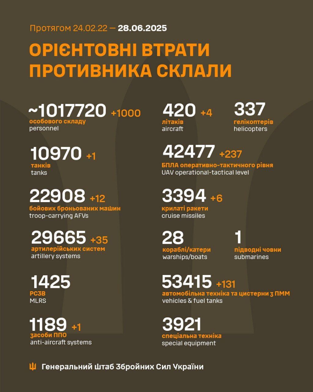 ЗСУ відмінусували тисячу окупантів, чотири літаки та 35 артсистем армії РФ за добу – Генштаб