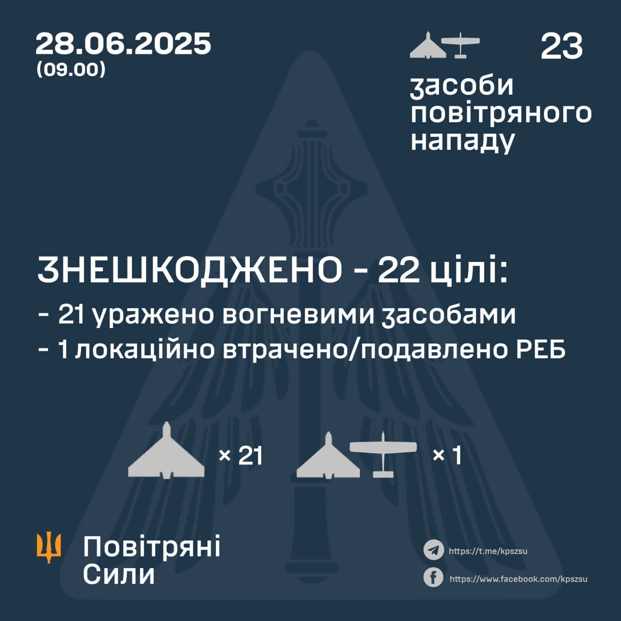 Захисники неба над Україною уночі знешкодили 22 з 23 російських дронів: наслідки атаки зафіксовано на Одещині