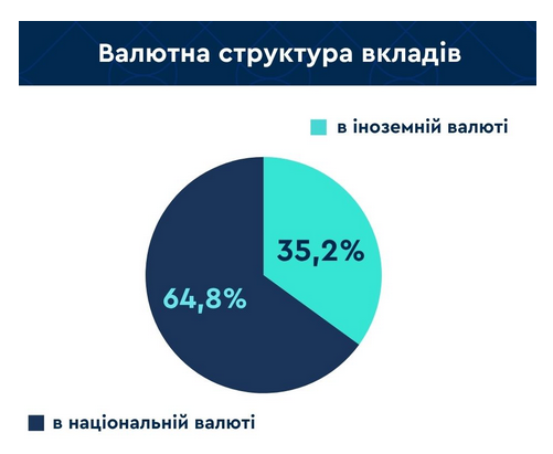 Українці вважають за краще зберігати гроші в банках у гривні
