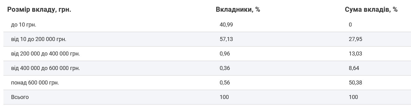 Які суми українці зберігають у банках