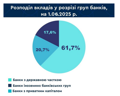 У які банки українці несуть гроші