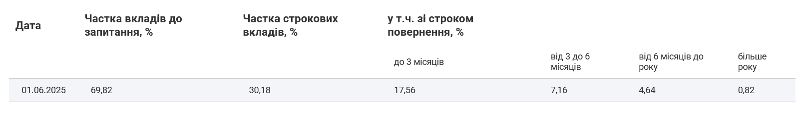 Більшість вкладів є депозитами до запитання