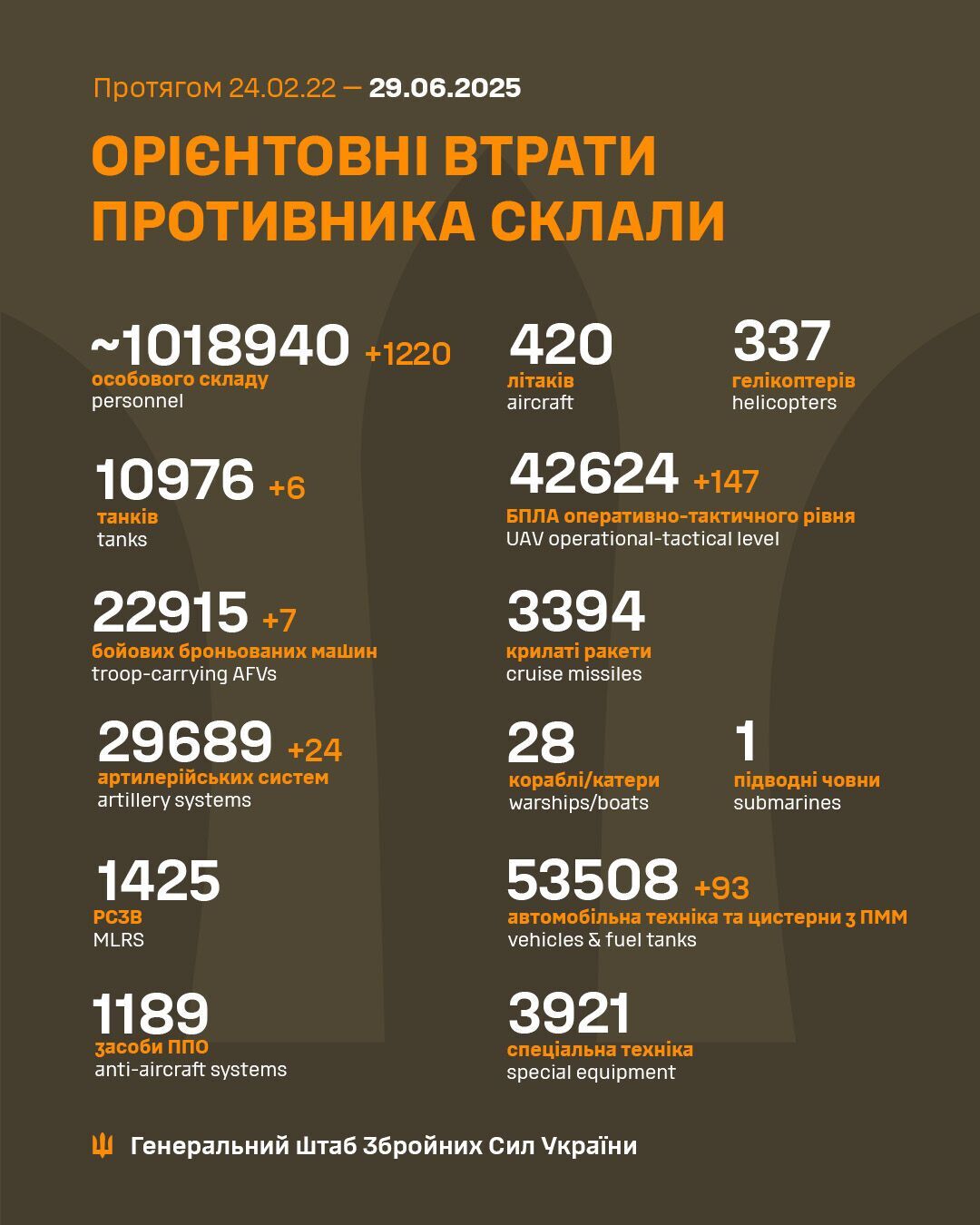 Втрати РФ