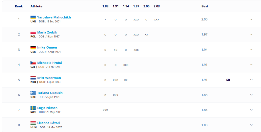 Магучіх перемогла на чемпіонаті Європи з легкої атлетики. Відео