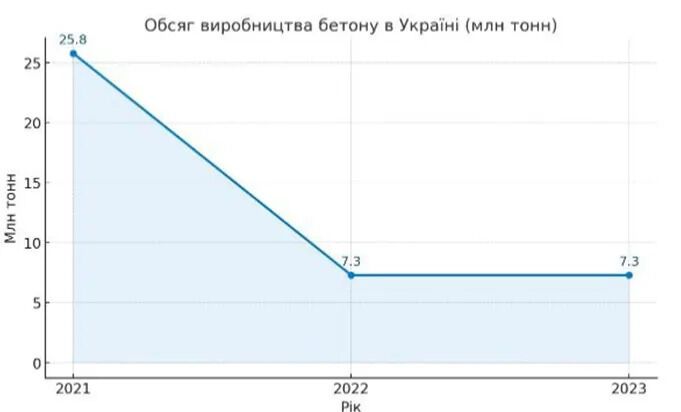 Виробництво бетону в Україні у 2022-2024 роках