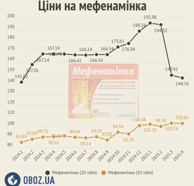 Ціни на мефенамінка