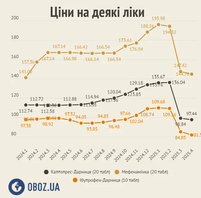 Як змінювались ціни