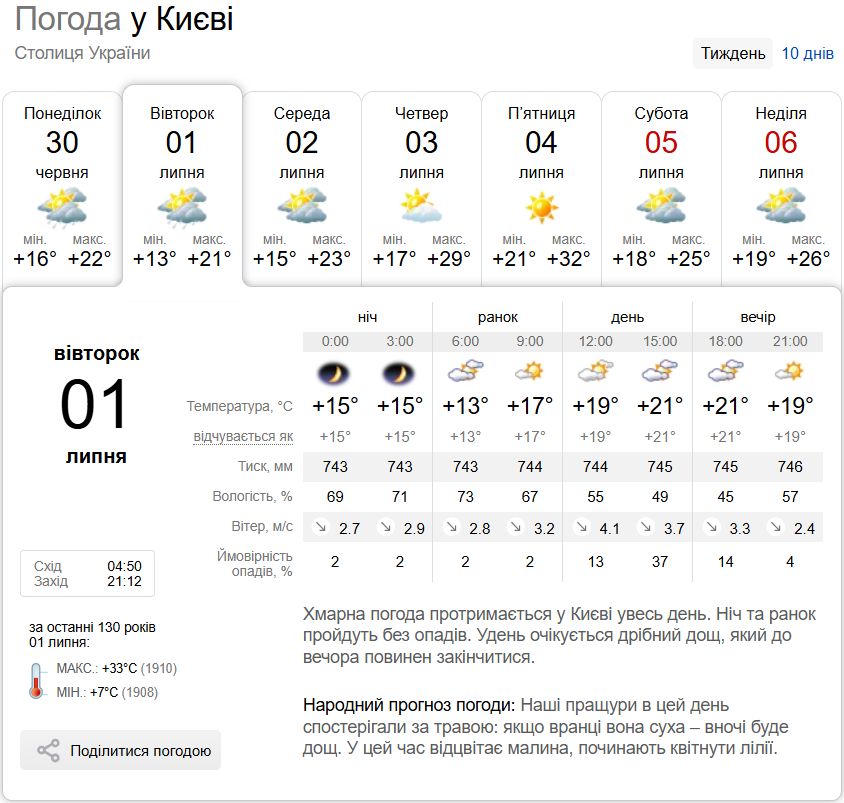 Без опадів та до +23°С: детальний прогноз погоди по Київщині на 1 липня