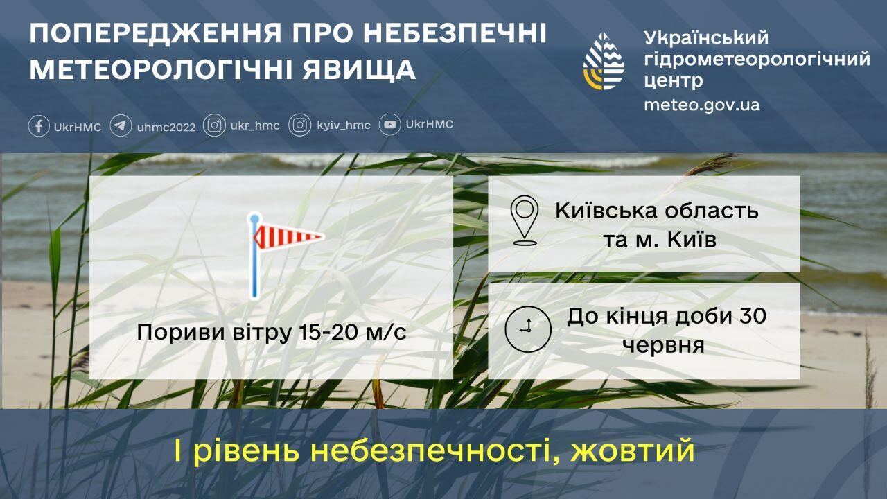 Пориви вітру та короткочасний дощ: прогноз погоди по Київщині на 30 червня