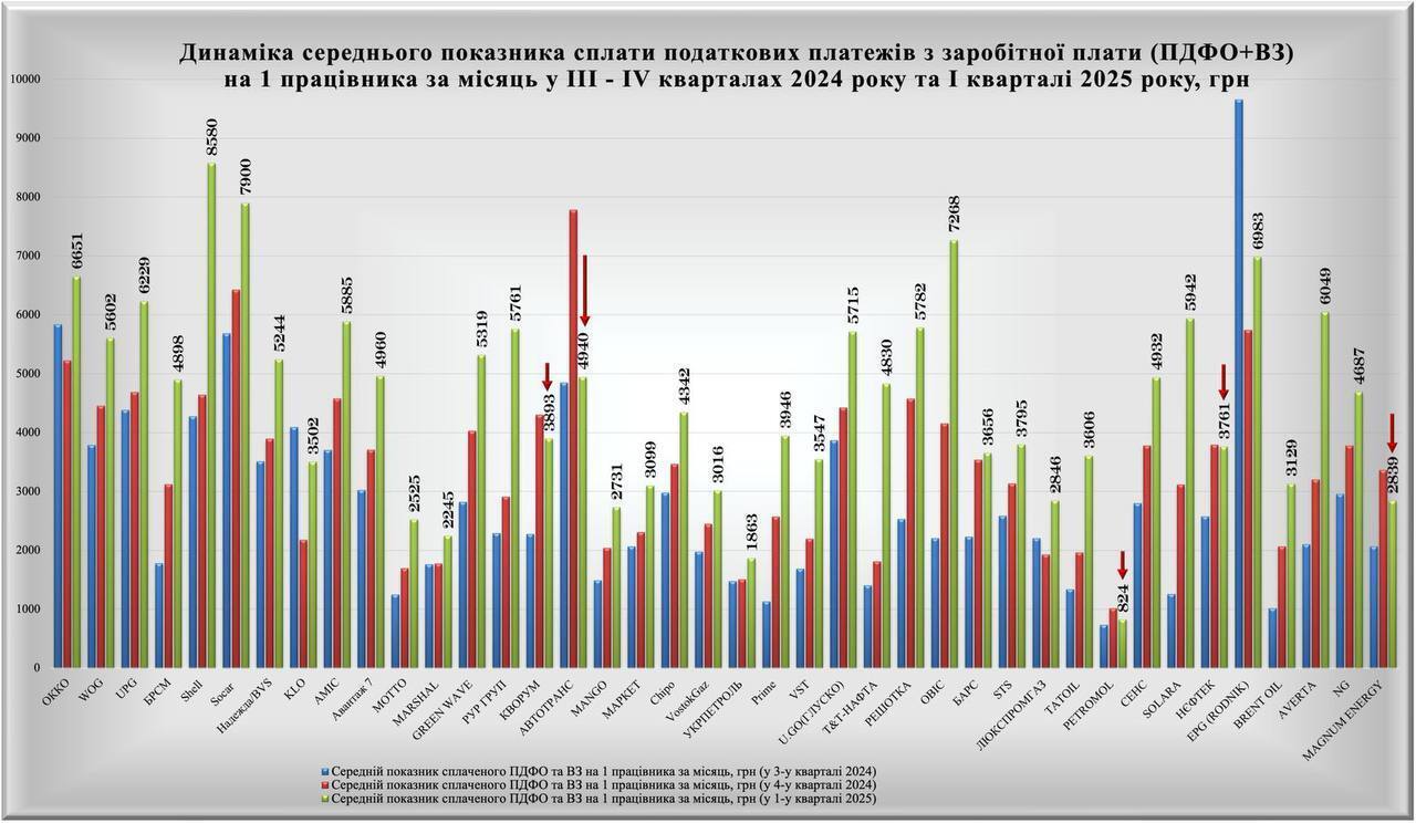 SOCAR знову серед лідерів податкових відрахувань серед АЗС України