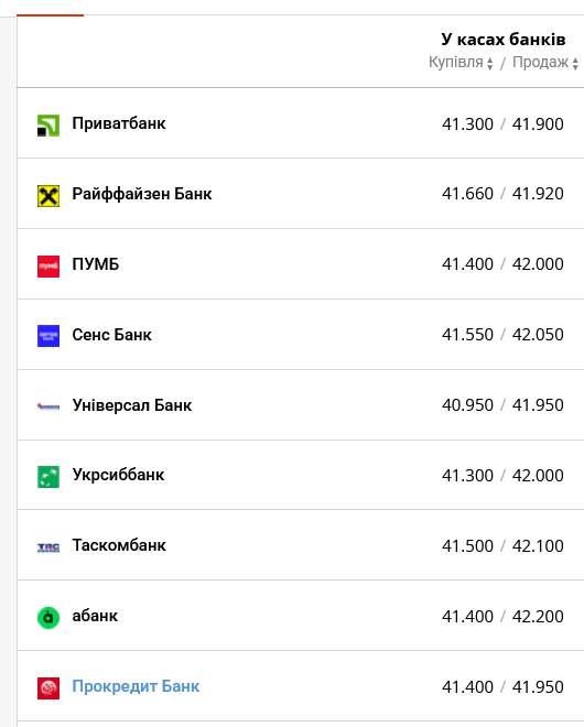 Курс доллара в украинских банках