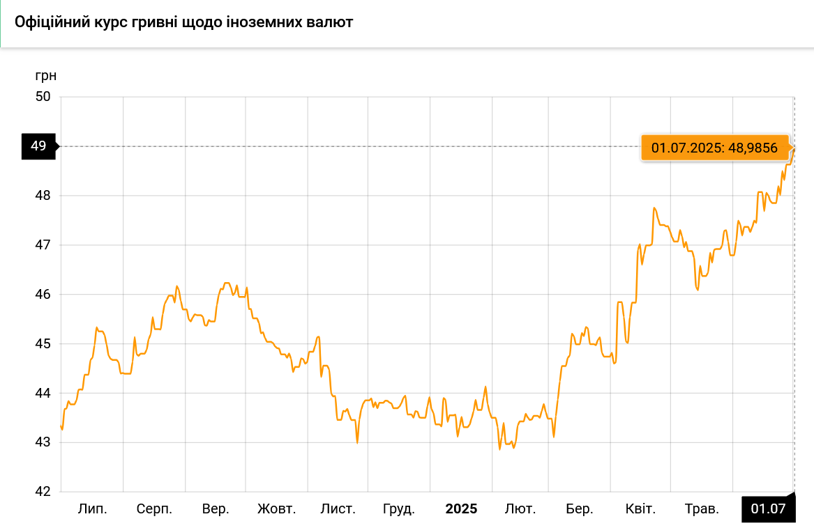 НБУ обновил курс евро до рекорда
