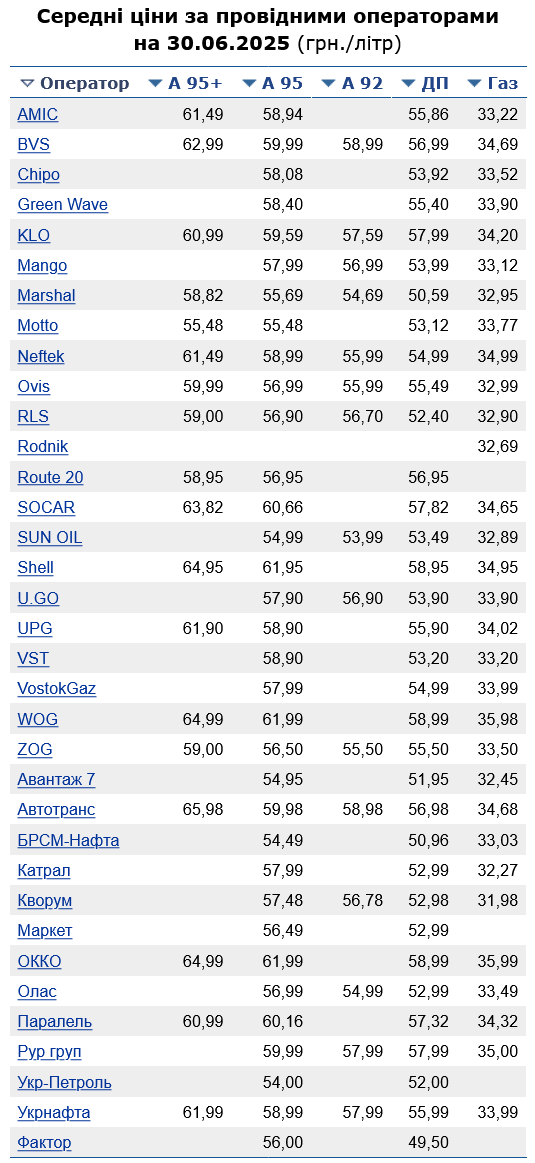 Сколько стоит бензин на АЗС сегодня
