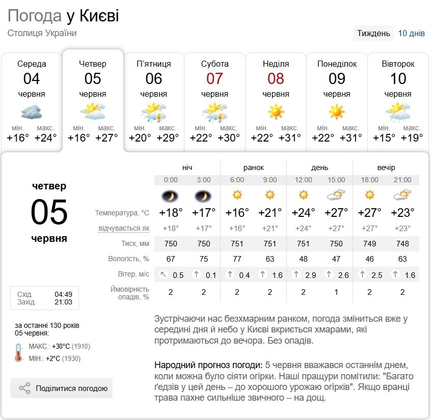 Невелика хмарність та до +28°С: детальний прогноз погоди по Київщині на 5 червня