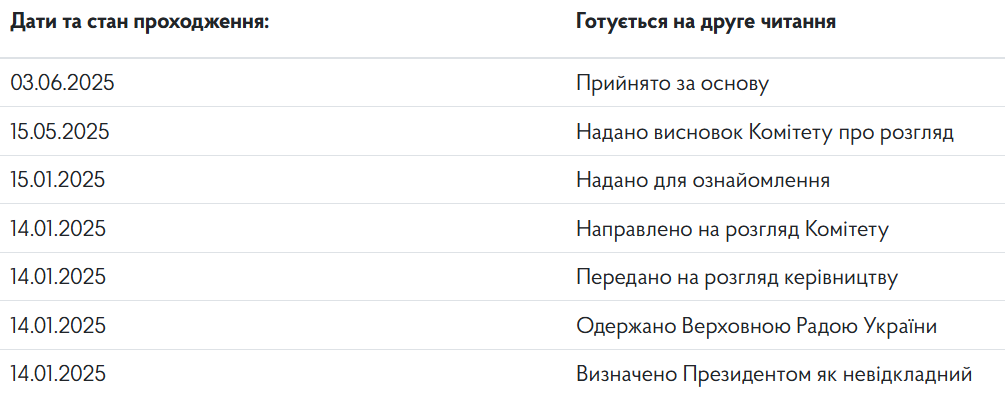 Законопроєкт 12406: картка документа