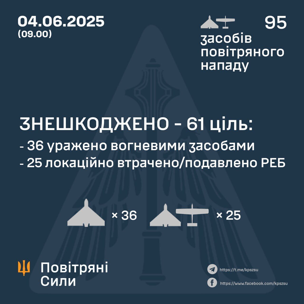 Росія вночі атакувала Україну 95 дронами: знешкоджено 61 безпілотник