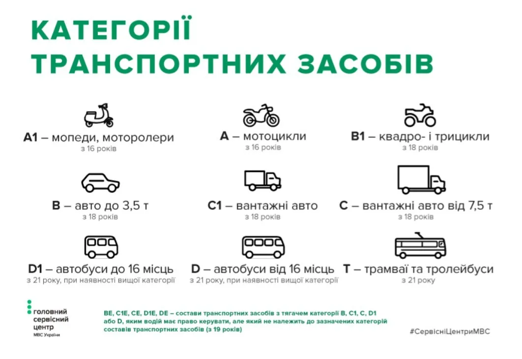 Лише кожен шостий українець складає іспит на водійське посвідчення з першої спроби: у МВС дали поради, як готуватись