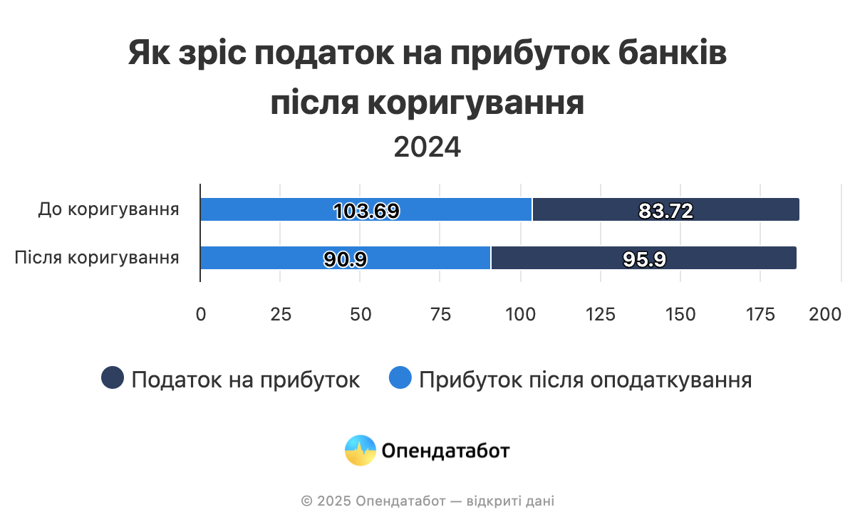 22 банкам України різко донарахували податки