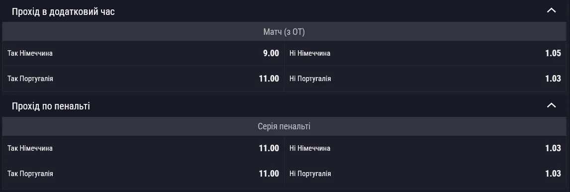 На победу в овертаймах для Германии действует коэффициент 9.00, для Португалии – 11.00