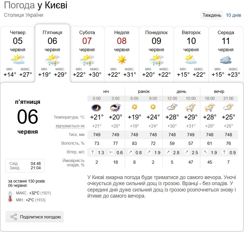 Кратковременные дожди и до +31°С: прогноз погоды по Киевской области на 6 июня