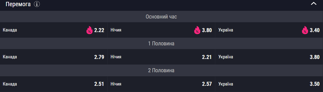 Ставки на перемогу в матчі Канада - Україна