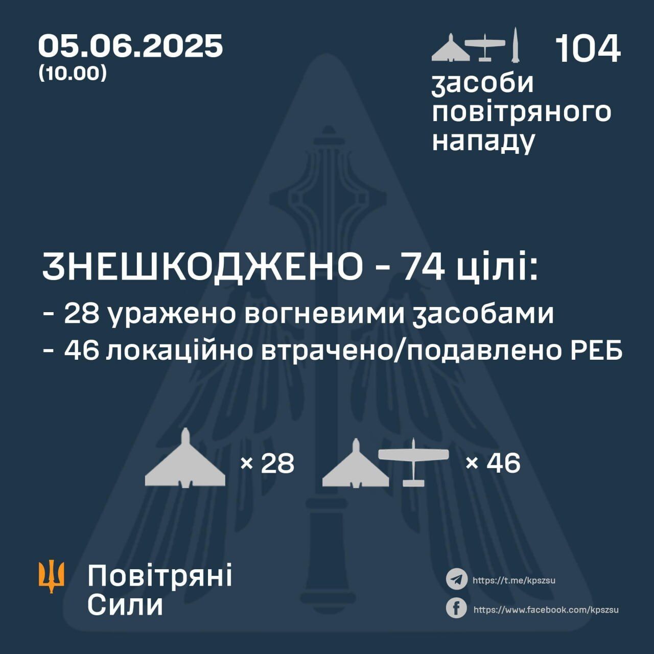 ППО України