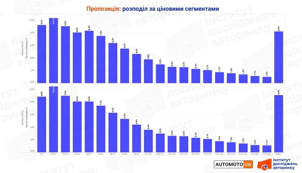 Какие цены по типам топлива