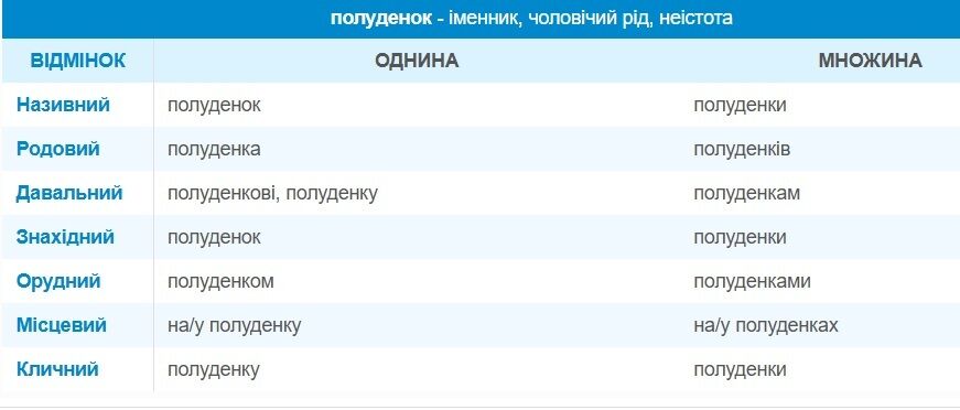 Не "полднік": як правильно назвати українською