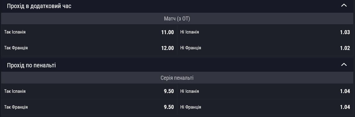 На перемогу в овертаймах для Іспанії діє коефіцієнт 11.00, для Франції - 12.00