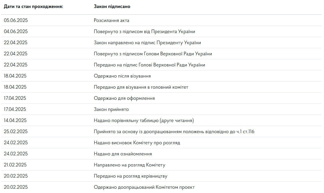 Состояние прохождения и подписания законопроекта 12295-д