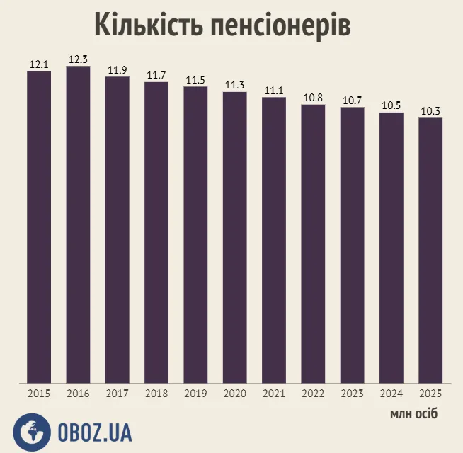 Як змінювалась кількість пенсіонерів