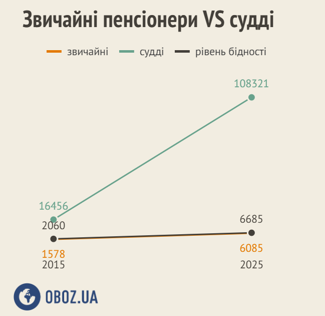 Зміна звичайних пенсій та пенсій суддів