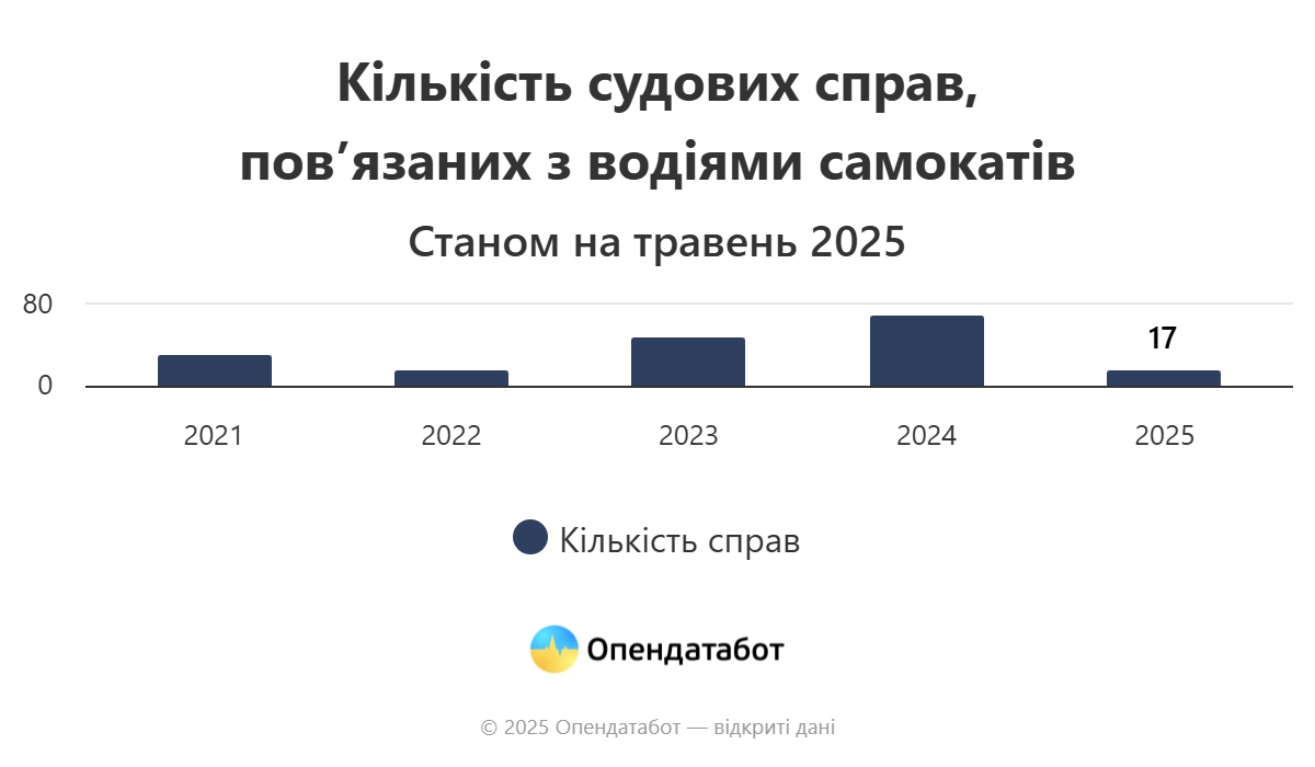 Количество судебных дел, связанных с водителями самокатов