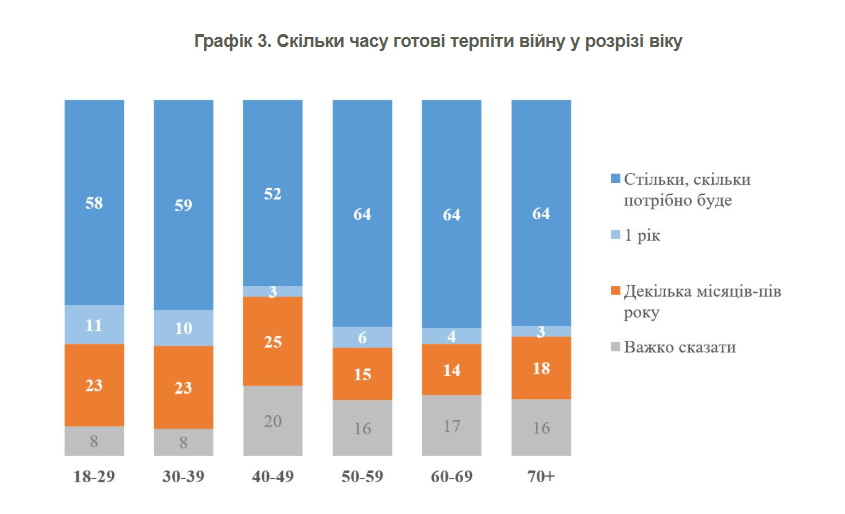 Динамика изменилась: опрос показал, сколько еще времени украинцы готовы нести бремя войны