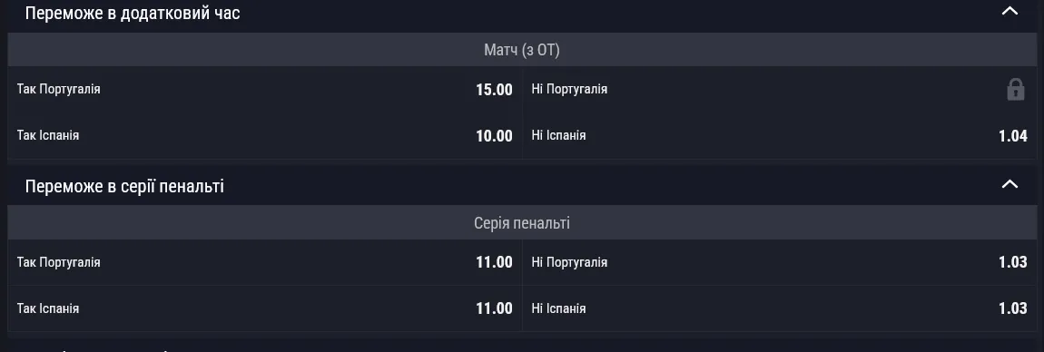 На победу в овертаймах для Испании действует коэффициент 10.00, для Португалии – 15.00