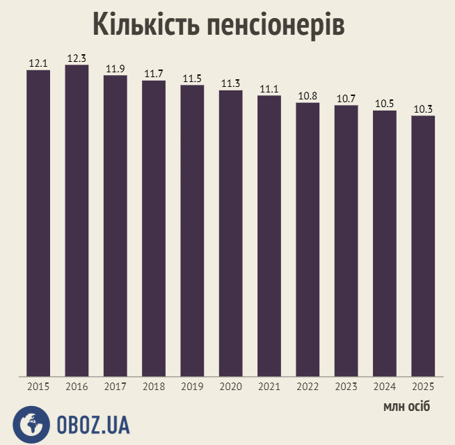 По состоянию на апрель 2025-го осталось лишь 10 млн 331 тыс. пенсионеров