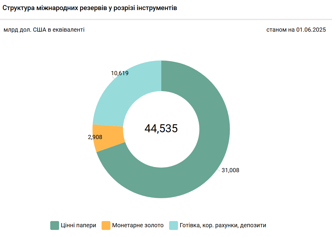 Структура ЗВР України на 1 червня 2025 року.