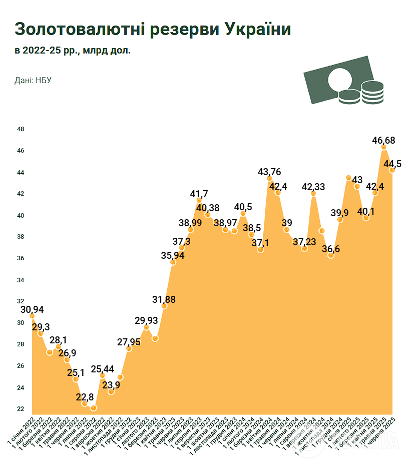 Сума ЗВР України на 1 червня 2025 року