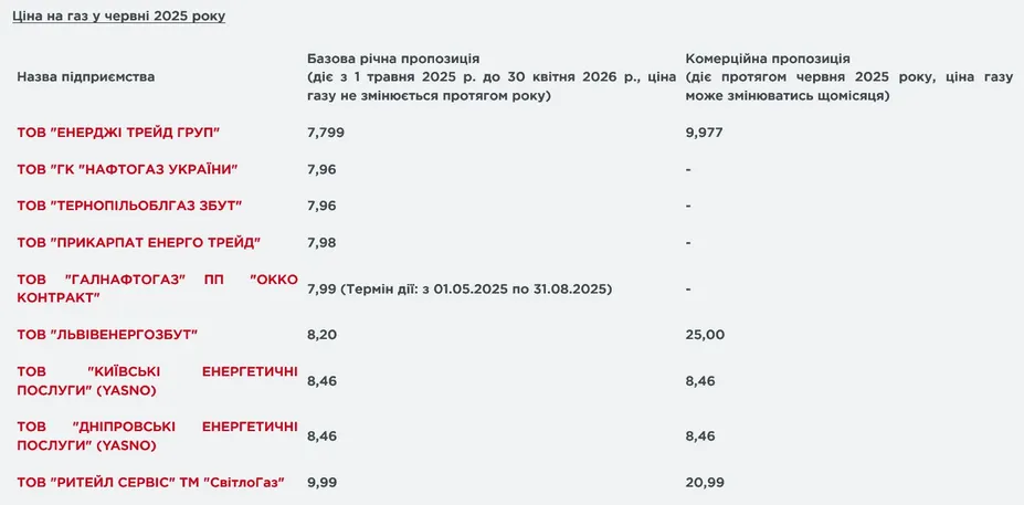 Які тарифи на газ діють у червні