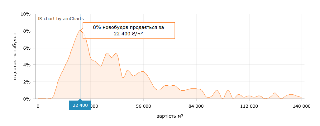 За якою ціною "квадрата" купити квартиру найпростіше