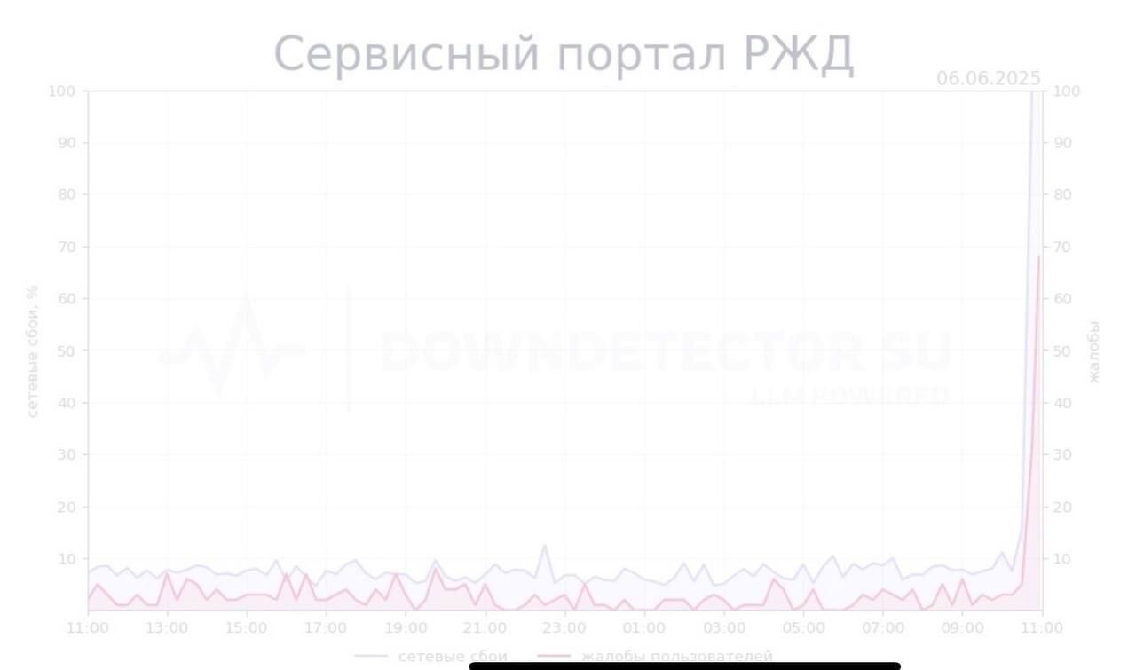 Кіберкорпус ГУР "поклав" сервіси російської залізниці: перші деталі