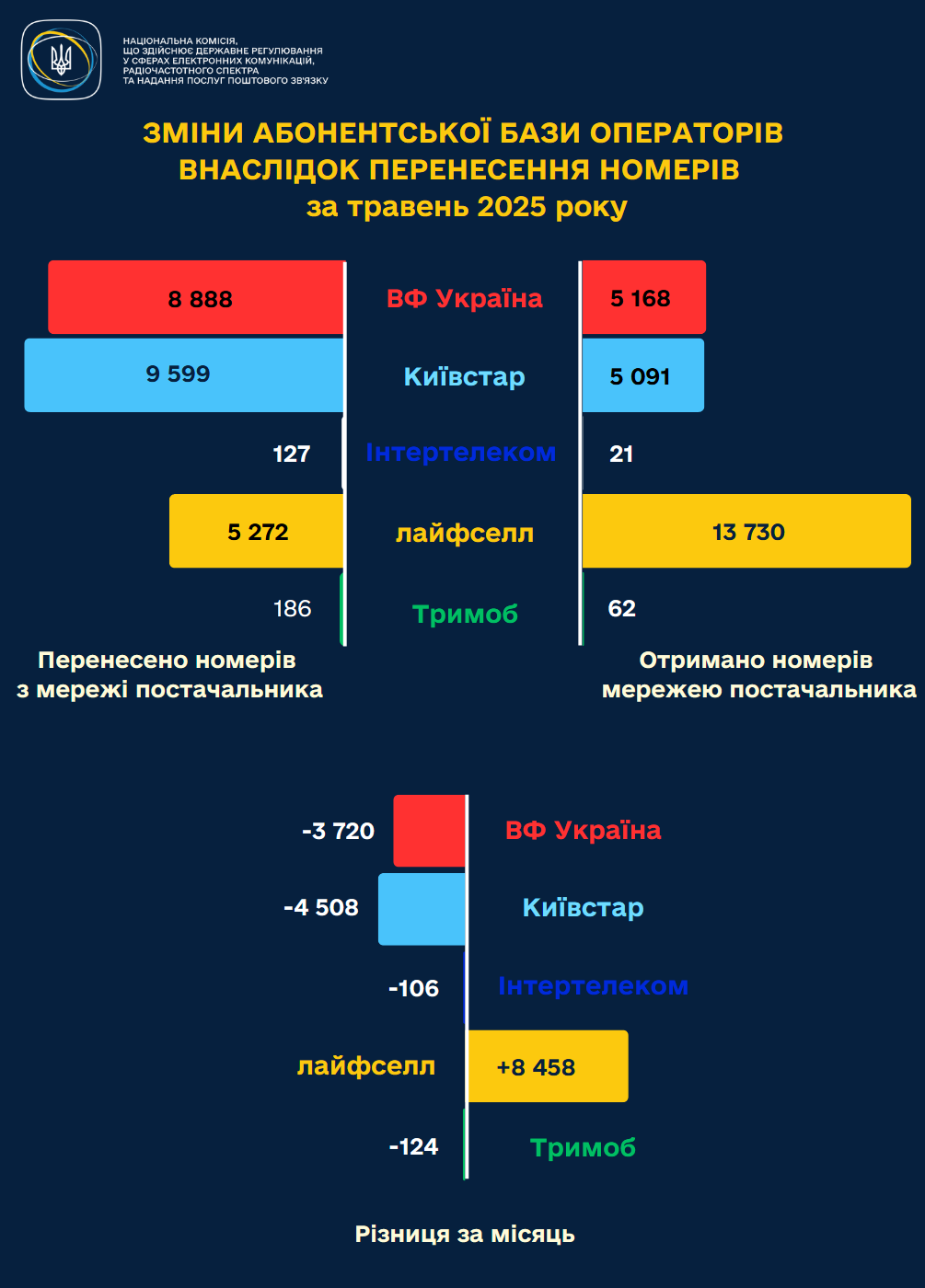 Переходили чаще всего украинцы на lifecell