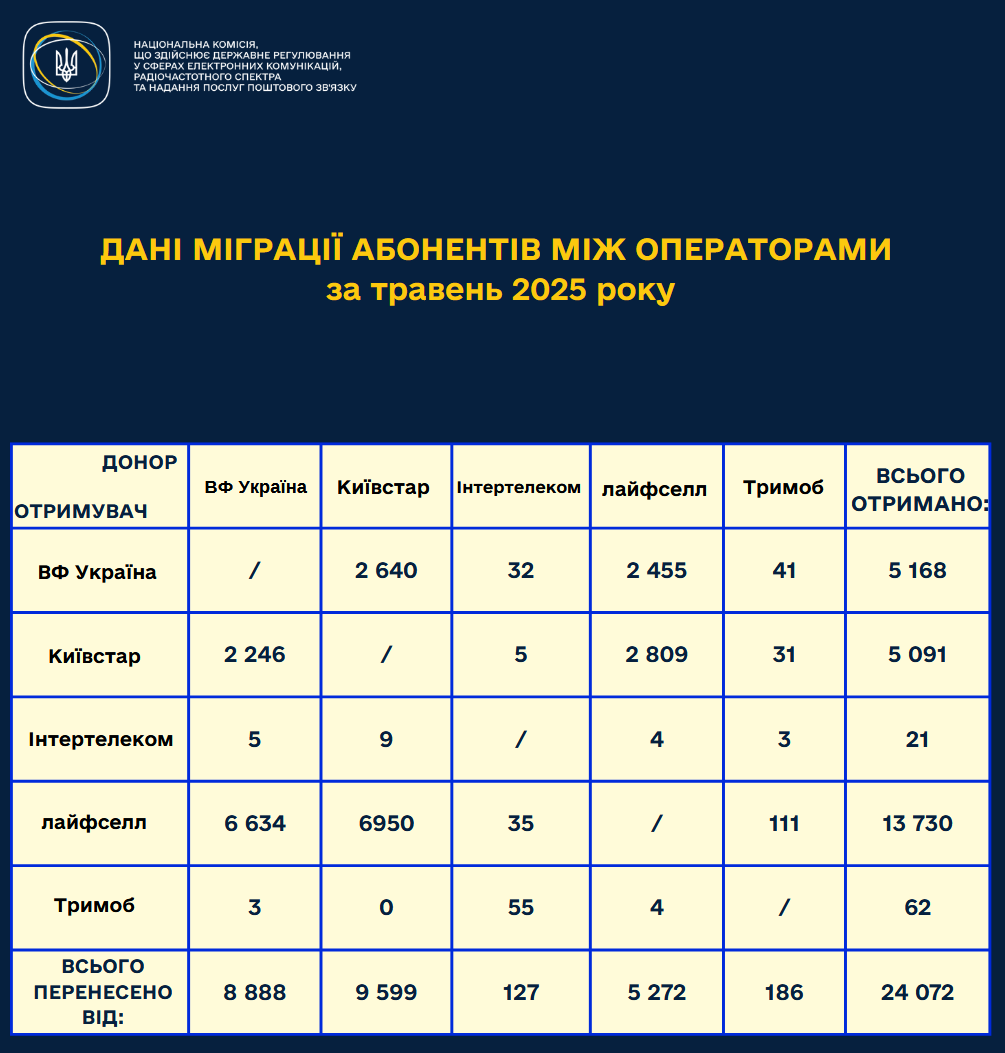 В мае чаще всего свои мобильные номера на другой оператор переносили абоненты "Киевстара"