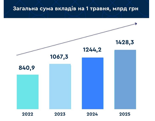 Українці активно несуть гроші в банки