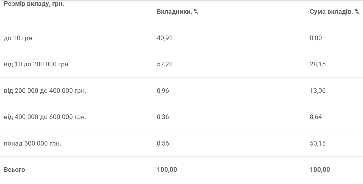 Скільки грошей українці зберігають у банках