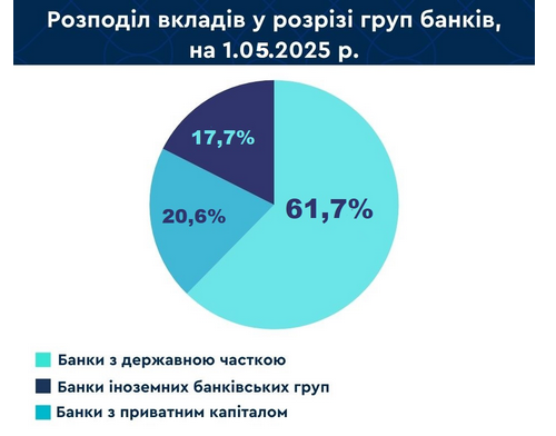 Українці вважають за краще зберігати свої гроші в державних банках