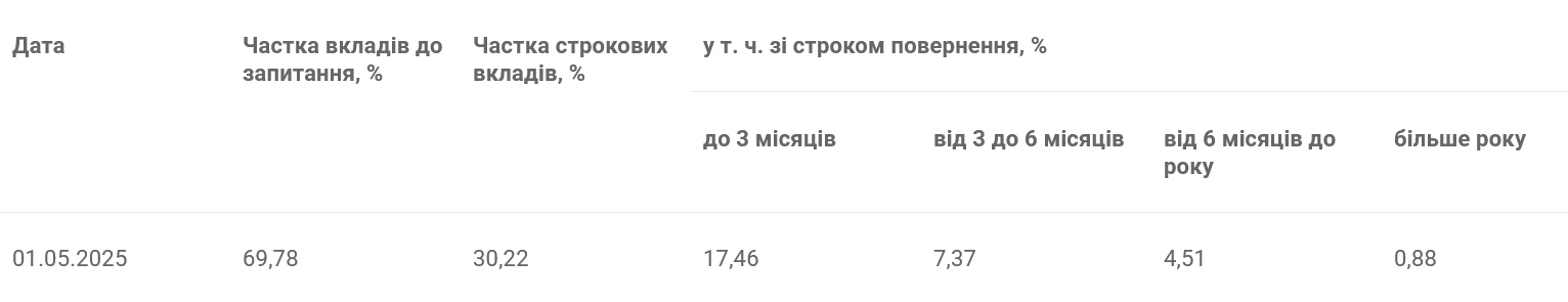 Більшість вкладів є депозитами до запитання