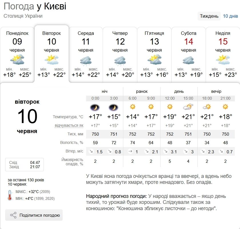 Без осадков и до +23°С: прогноз погоды по Киевской области на 10 июня